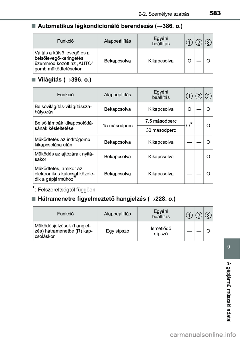 TOYOTA AURIS 2018  Kezelési útmutató (in Hungarian) 5839-2. Személyre szabás
9
A gépjármű műszaki adatai
nAutomatikus légkondicionáló berendezés ( 386. o.)
nVilágítás ( 396. o.)
*: Felszereltségtől függően
n
Hátramenetre figyelm