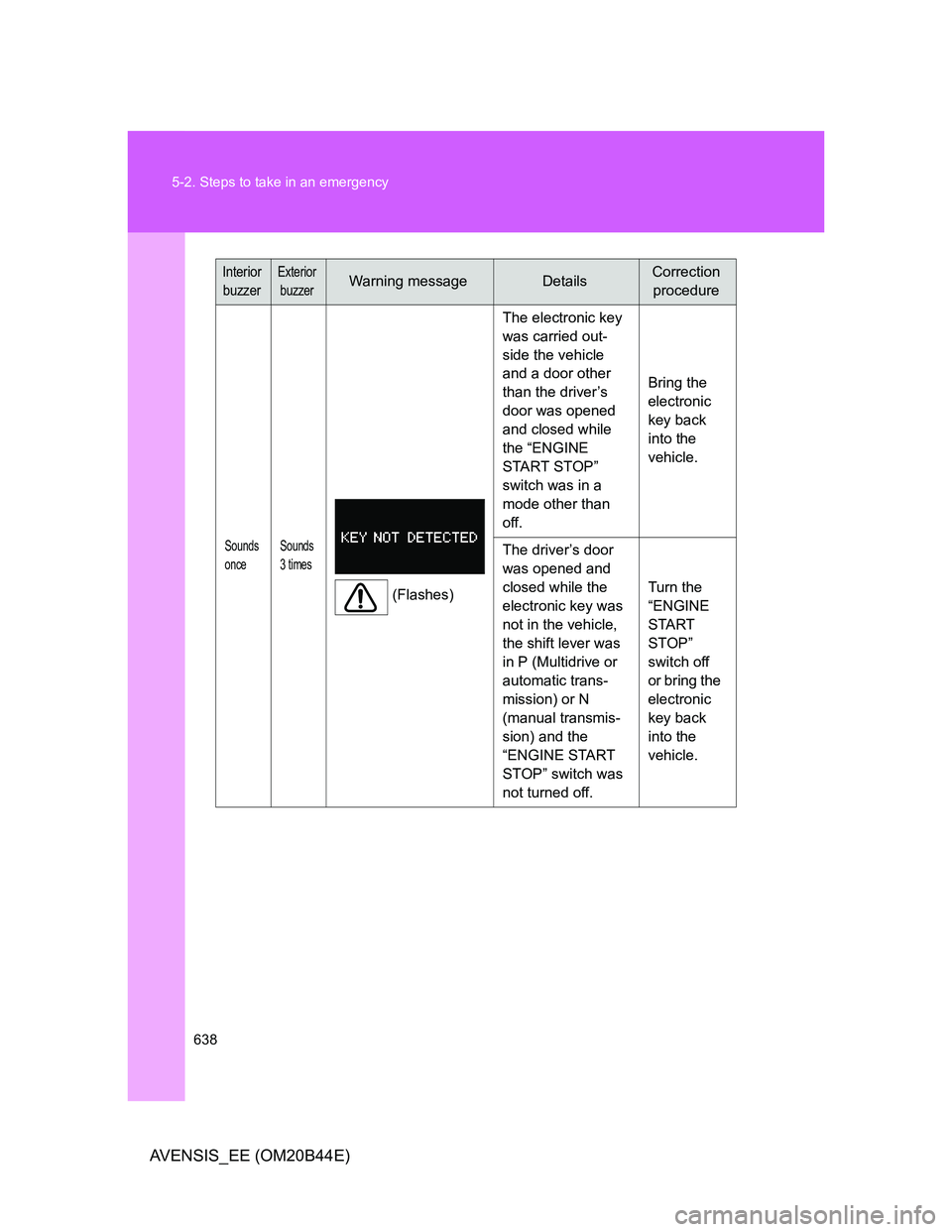 TOYOTA AVENSIS 2013  Owners Manual (in English) 638 5-2. Steps to take in an emergency
AVENSIS_EE (OM20B44E)
Sounds 
onceSounds 
3 times
(Flashes)The electronic key 
was carried out-
side the vehicle 
and a door other 
than the driver’s 
door was