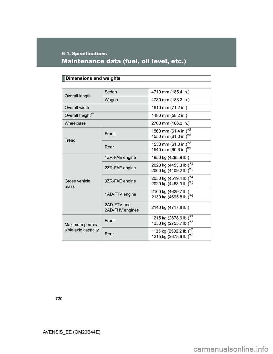 TOYOTA AVENSIS 2013  Owners Manual (in English) 720
AVENSIS_EE (OM20B44E)
6-1. Specifications
Maintenance data (fuel, oil level, etc.)
Dimensions and weights
Overall lengthSedan 4710 mm (185.4 in.)
Wagon 4780 mm (188.2 in.)
Overall width 1810 mm (7