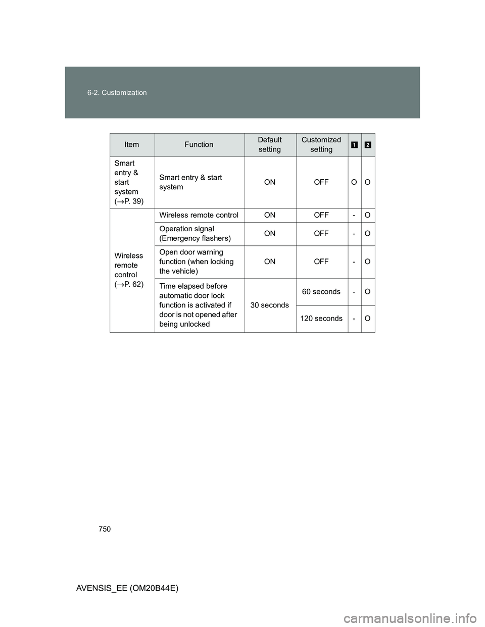 TOYOTA AVENSIS 2013 Owners Manual (in English) 750 6-2. Customization
AVENSIS_EE (OM20B44E)
ItemFunctionDefault
settingCustomized
setting
Smart
entry &
start
system
(P. 39)Smart entry & start
systemON OFF O O
Wireless
remote
control
( TOYOTA AVENSIS 2013 Owners Manual (in English) 750 6-2. Customization
AVENSIS_EE (OM20B44E)
ItemFunctionDefault
settingCustomized
setting
Smart
entry &
start
system
(P. 39)Smart entry & start
systemON OFF O O
Wireless
remote
control
(
