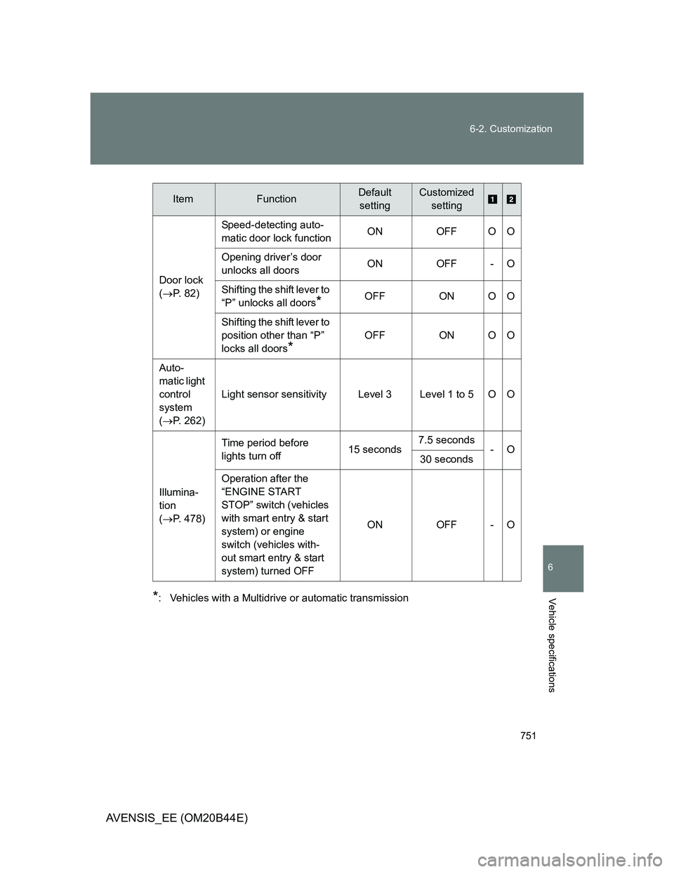TOYOTA AVENSIS 2013 Owners Manual (in English) 751 6-2. Customization
6
Vehicle specifications
AVENSIS_EE (OM20B44E)
*: Vehicles with a Multidrive or automatic transmissionDoor lock
(P. 82)Speed-detecting auto-
matic door lock functionON OFF O TOYOTA AVENSIS 2013 Owners Manual (in English) 751 6-2. Customization
6
Vehicle specifications
AVENSIS_EE (OM20B44E)
*: Vehicles with a Multidrive or automatic transmissionDoor lock
(P. 82)Speed-detecting auto-
matic door lock functionON OFF O