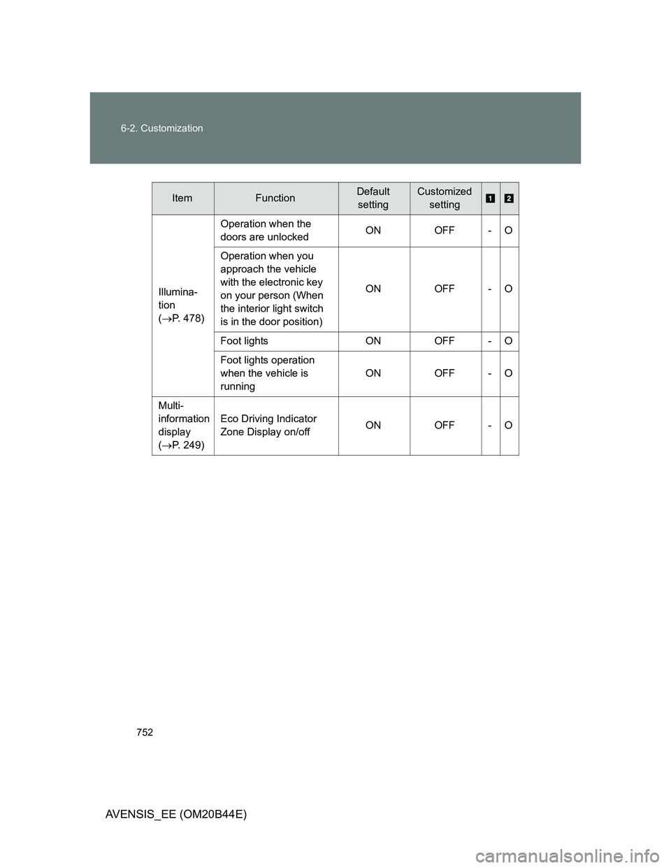 TOYOTA AVENSIS 2013 Owners Manual (in English) 752 6-2. Customization
AVENSIS_EE (OM20B44E)
ItemFunctionDefault
settingCustomized
setting
Illumina-
tion
(P. 478)Operation when the
doors are unlockedON OFF - O
Operation when you
approach th TOYOTA AVENSIS 2013 Owners Manual (in English) 752 6-2. Customization
AVENSIS_EE (OM20B44E)
ItemFunctionDefault
settingCustomized
setting
Illumina-
tion
(P. 478)Operation when the
doors are unlockedON OFF - O
Operation when you
approach th