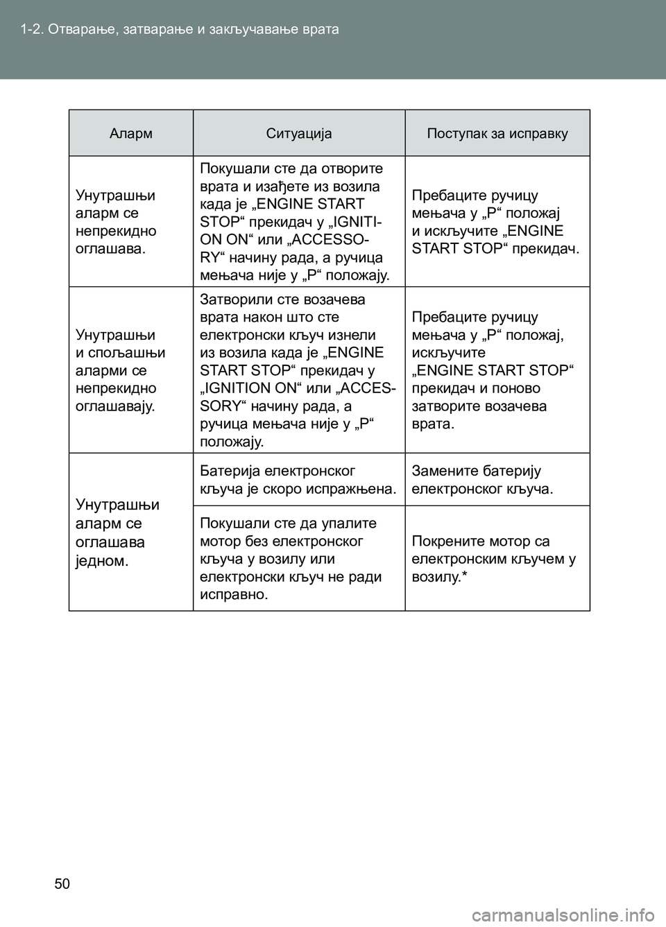 TOYOTA AVENSIS 2013  Priručnik (in Serbian) 1-2. Отварање, затварање и закључавање врата
50
Аларм Ситуација Поступак за исправку
Унутрашњи 
аларм се 
непрек