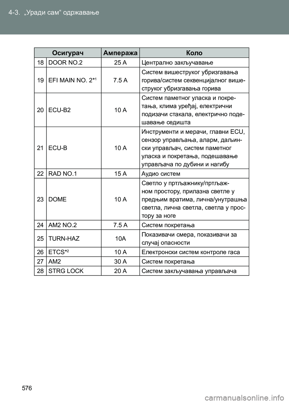 TOYOTA AVENSIS 2013 Priručnik (in Serbian) 4-3. „Уради сам“ одржавање
576
Осигурач Ампеража Коло
18 DOOR NO.2 25 А Централно закључавање
19 EFI MAIN NO. 2*
17.5 АСистем ви TOYOTA AVENSIS 2013 Priručnik (in Serbian) 4-3. „Уради сам“ одржавање
576
Осигурач Ампеража Коло
18 DOOR NO.2 25 А Централно закључавање
19 EFI MAIN NO. 2*
17.5 АСистем ви