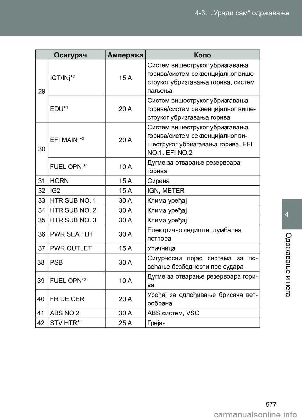 TOYOTA AVENSIS 2013 Priručnik (in Serbian) 4-3. „Уради сам“ одржавање
Одржавање и нега
577
4
Осигурач Ампеража Коло
29IGT/INj*
215 АСистем вишеструког убризгава TOYOTA AVENSIS 2013 Priručnik (in Serbian) 4-3. „Уради сам“ одржавање
Одржавање и нега
577
4
Осигурач Ампеража Коло
29IGT/INj*
215 АСистем вишеструког убризгава