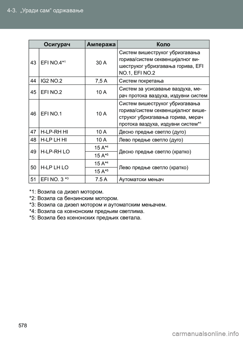 TOYOTA AVENSIS 2013 Priručnik (in Serbian) 4-3. „Уради сам“ одржавање
578
Осигурач Ампеража Коло
43 EFI NO.4*130 АСистем вишеструког убризгавања
горива/систем TOYOTA AVENSIS 2013 Priručnik (in Serbian) 4-3. „Уради сам“ одржавање
578
Осигурач Ампеража Коло
43 EFI NO.4*130 АСистем вишеструког убризгавања
горива/систем