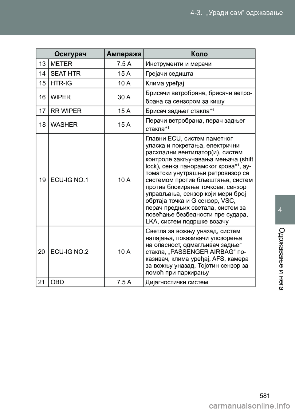 TOYOTA AVENSIS 2013 Priručnik (in Serbian) 4-3. „Уради сам“ одржавање
Одржавање и нега
581
4
Осигурач Ампеража Коло
13 METER 7.5 А Инструменти и мерачи
14 SEAT HTR 15 TOYOTA AVENSIS 2013 Priručnik (in Serbian) 4-3. „Уради сам“ одржавање
Одржавање и нега
581
4
Осигурач Ампеража Коло
13 METER 7.5 А Инструменти и мерачи
14 SEAT HTR 15