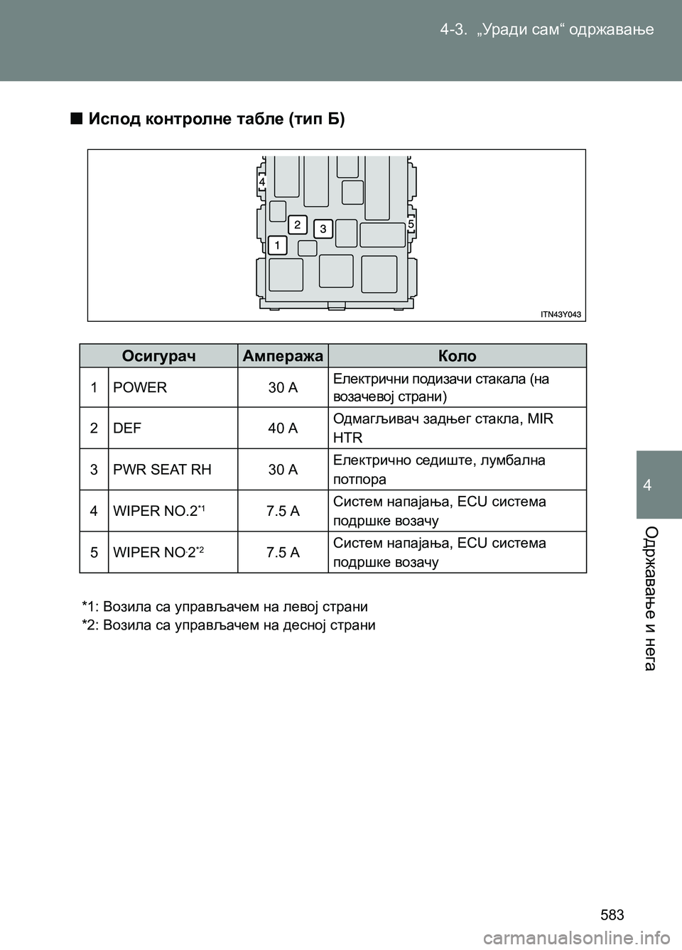 TOYOTA AVENSIS 2013  Priručnik (in Serbian) 4-3.  „Уради сам“ одржавање
Одржавање и нега
583
4
Осигурач Ампеража Коло
1 POWER 30 АЕлектрични подизачи стакала (на