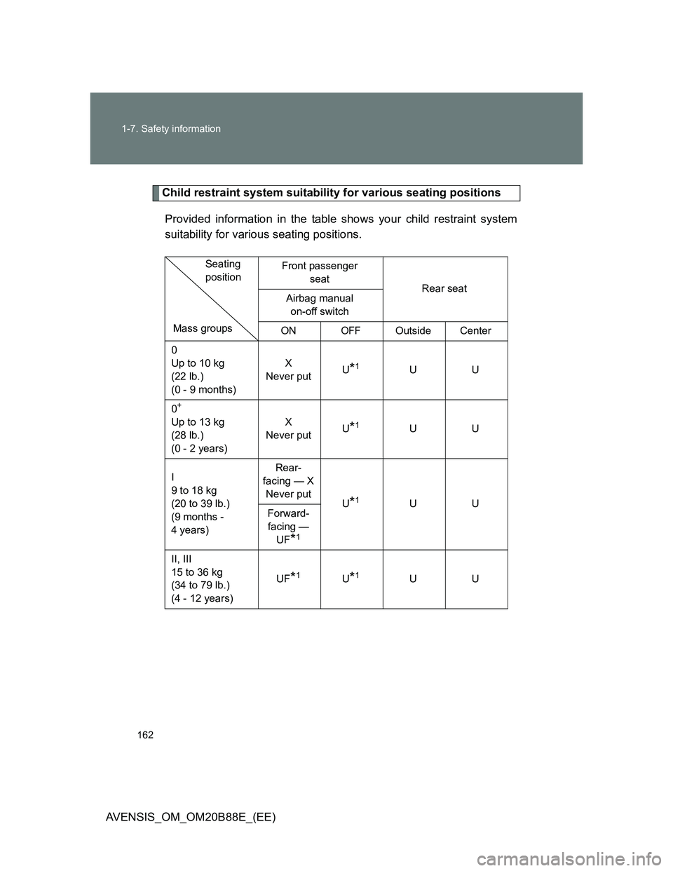 TOYOTA AVENSIS 2014  Owners Manual (in English) 162 1-7. Safety information
AVENSIS_OM_OM20B88E_(EE)
Child restraint system suitability for various seating positions
Provided information in the table shows your child restraint system
suitability fo