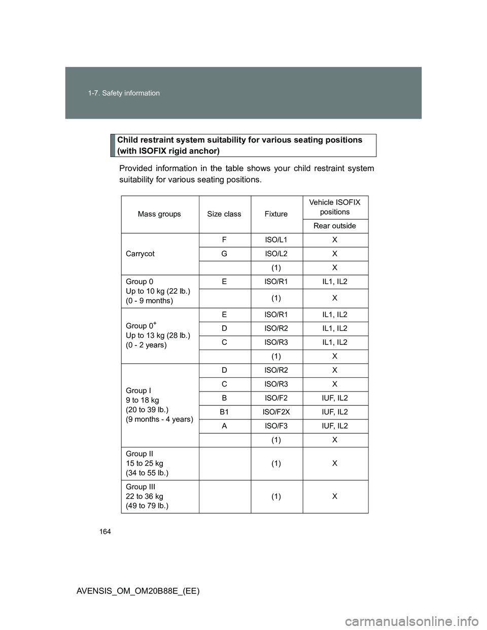 TOYOTA AVENSIS 2014  Owners Manual (in English) 164 1-7. Safety information
AVENSIS_OM_OM20B88E_(EE)
Child restraint system suitability for various seating positions 
(with ISOFIX rigid anchor)
Provided information in the table shows your child res