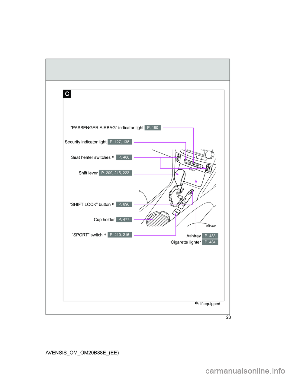 TOYOTA AVENSIS 2014   (in English) Owners Manual 23
AVENSIS_OM_OM20B88E_(EE)
C
Security indicator light P. 127, 138
: If equipped
“SHIFT LOCK” button  P. 696
Shift lever P. 209, 215, 222
Seat heater switches  P. 486
Ashtray 
Cigarette l