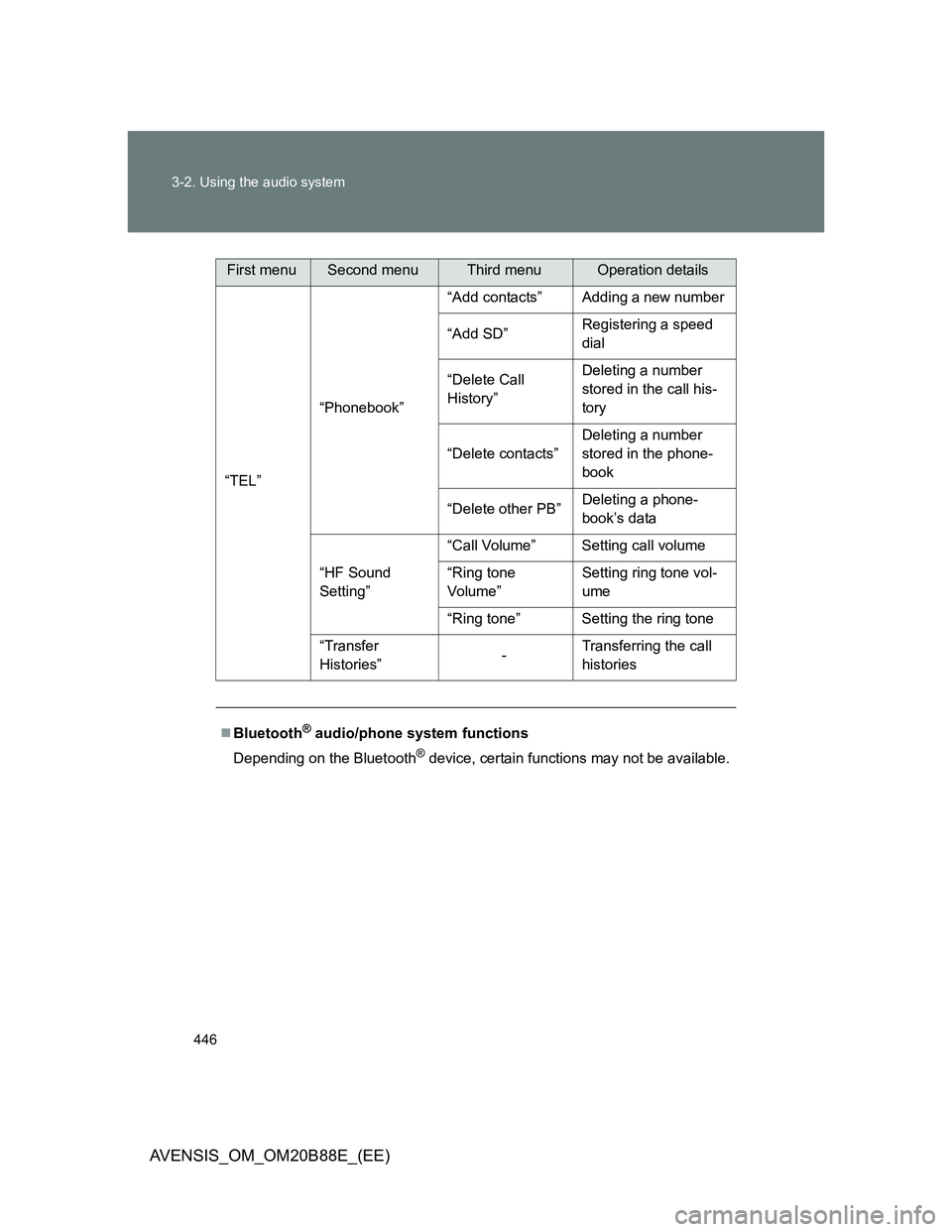 TOYOTA AVENSIS 2014  Owners Manual (in English) 446 3-2. Using the audio system
AVENSIS_OM_OM20B88E_(EE)
“TEL”“Phonebook”“Add contacts” Adding a new number
“Add SD”Registering a speed 
dial
“Delete Call 
History”Deleting a numbe