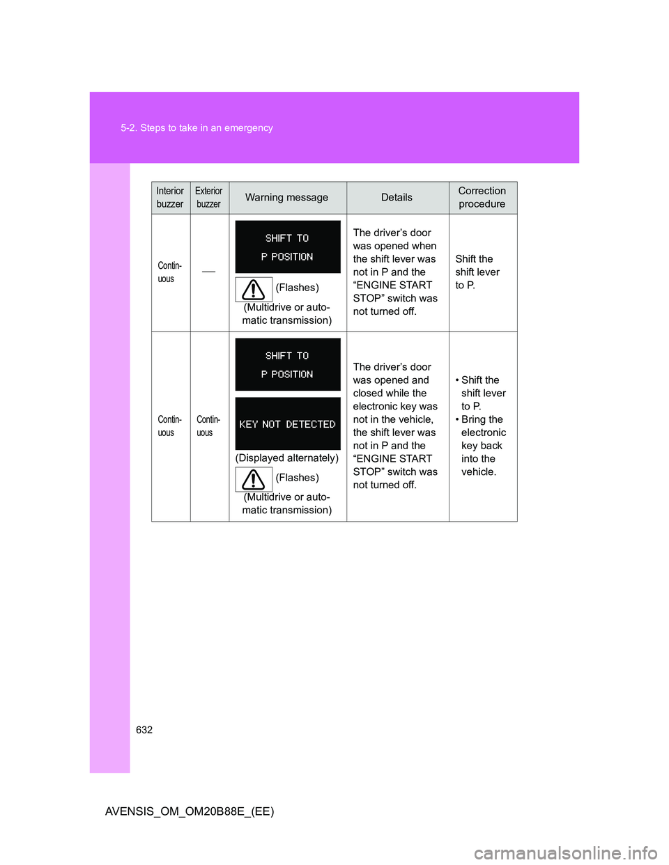 TOYOTA AVENSIS 2014  Owners Manual (in English) 632 5-2. Steps to take in an emergency
AVENSIS_OM_OM20B88E_(EE)
Contin-
uous
(Flashes)
(Multidrive or auto-
matic transmission)The driver’s door 
was opened when 
the shift lever was 
not in P an