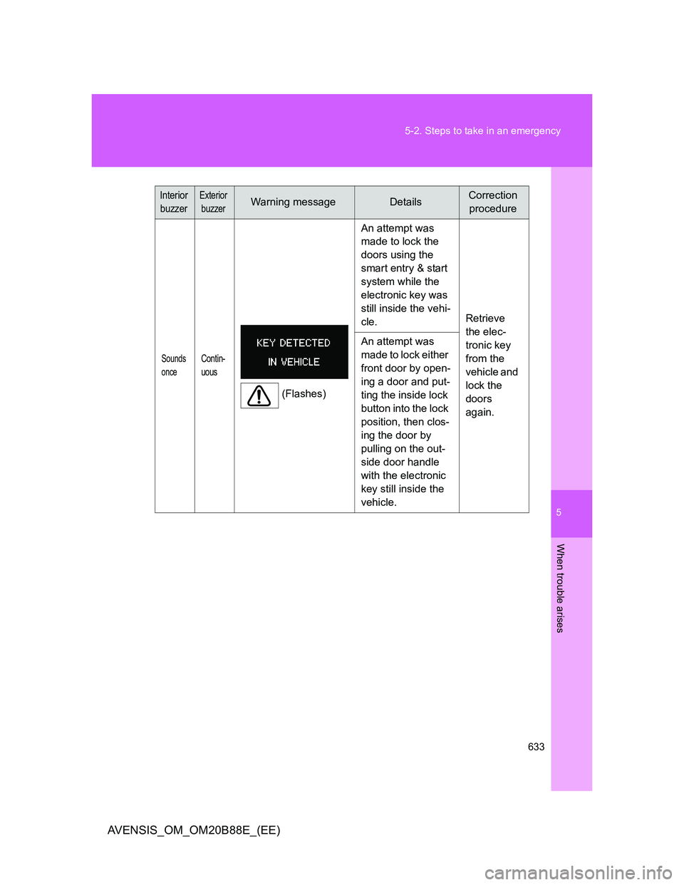 TOYOTA AVENSIS 2014  Owners Manual (in English) 5
633 5-2. Steps to take in an emergency
When trouble arises
AVENSIS_OM_OM20B88E_(EE)
Sounds 
onceContin-
uous
(Flashes)An attempt was 
made to lock the 
doors using the 
smart entry & start 
system w