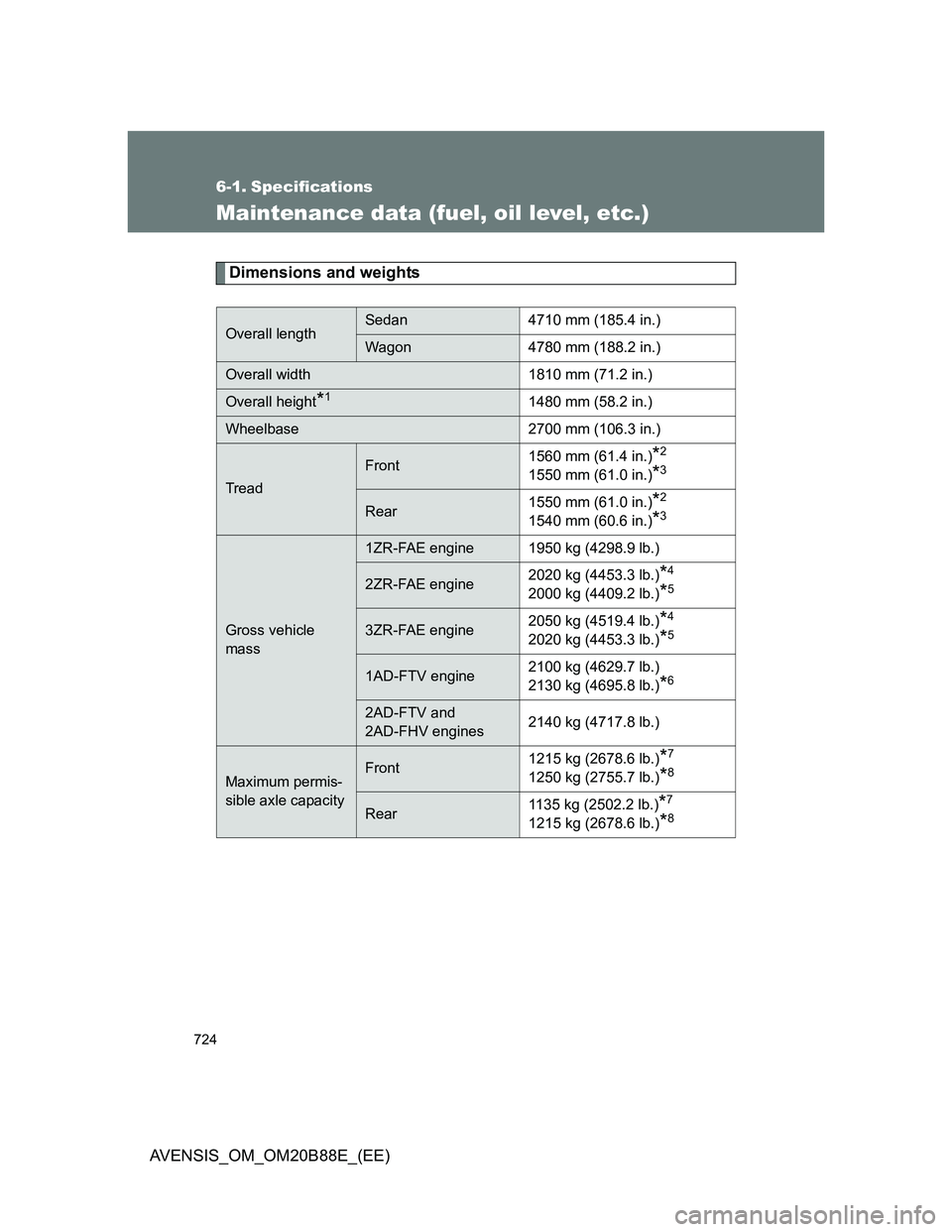 TOYOTA AVENSIS 2014  Owners Manual (in English) 724
AVENSIS_OM_OM20B88E_(EE)
6-1. Specifications
Maintenance data (fuel, oil level, etc.)
Dimensions and weights
Overall lengthSedan 4710 mm (185.4 in.)
Wagon 4780 mm (188.2 in.)
Overall width 1810 mm