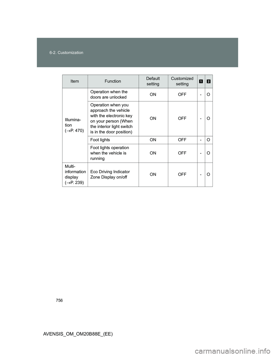 TOYOTA AVENSIS 2014  Owners Manual (in English) 756 6-2. Customization
AVENSIS_OM_OM20B88E_(EE)
ItemFunctionDefault 
settingCustomized 
setting
Illumina-
tion 
(P. 470)Operation when the 
doors are unlockedON OFF - O
Operation when you 
approach