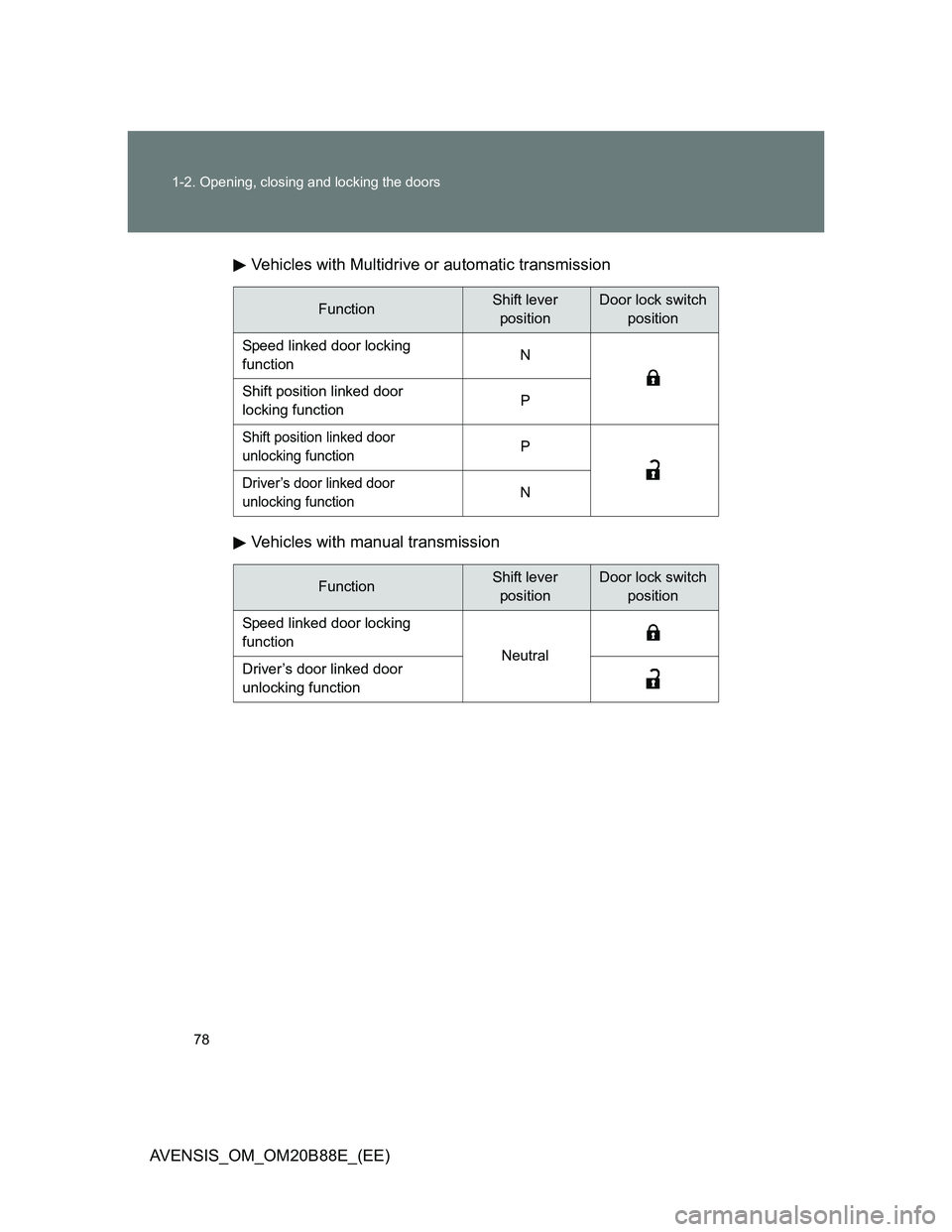 TOYOTA AVENSIS 2014   (in English) Manual PDF 78 1-2. Opening, closing and locking the doors
AVENSIS_OM_OM20B88E_(EE)Vehicles with Multidrive or automatic transmission
Vehicles with manual transmission
FunctionShift lever 
positionDoor lock switc