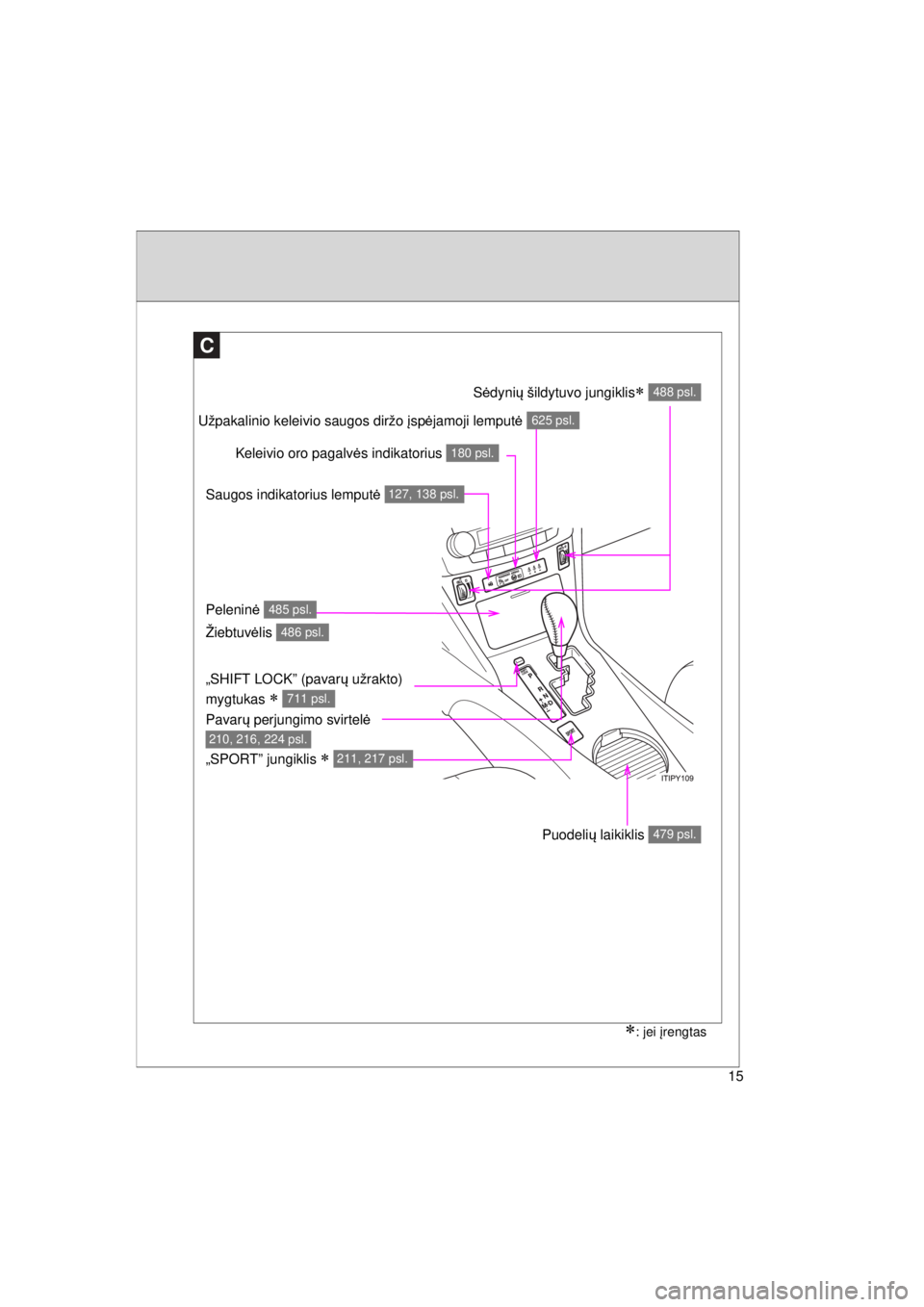 TOYOTA AVENSIS 2015  Eksploatavimo vadovas (in Lithuanian) 15
AVENSIS_OM_OM20B99E_(EE)
C
: jei įrengtas
Pavar ų perjungimo svirtel ė 
210, 216, 224 psl.
„SHIFT LOCK” (pavar ų užrakto) 
mygtukas 
 711 psl.
Puodeli ų laikiklis 479 psl.
Keleivio 