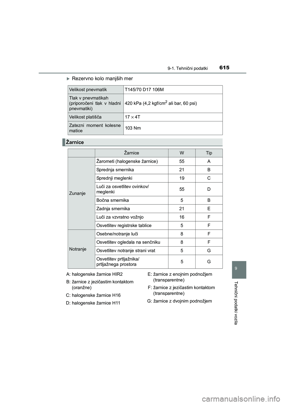 TOYOTA AVENSIS 2016  Navodila Za Uporabo (in Slovenian) 6159-1. Tehnični podatki
AVENSIS_OM_OM20C20E_(EE)
9
Tehnični podatki vozila
�XRezervno kolo manjših mer
Velikost pnevmatik T145/70 D17 106M
Tlak v pnevmatikah 
(priporočeni tlak v hladni
pnevmatik