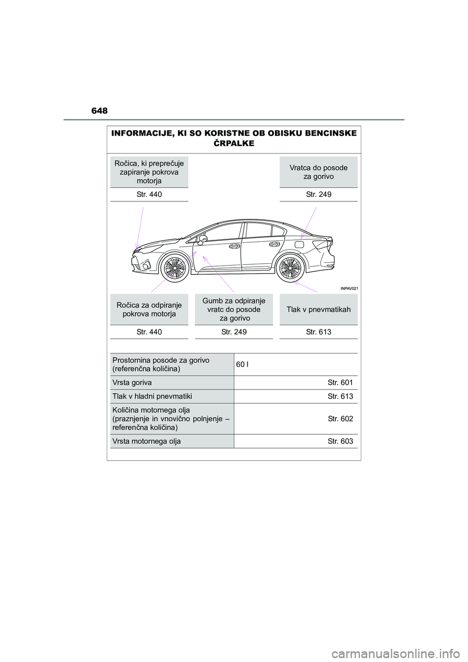 TOYOTA AVENSIS 2016  Navodila Za Uporabo (in Slovenian) 648
AVENSIS_OM_OM20C20E_(EE)
INFORMACIJE, KI SO KORISTNE OB OBISKU BENCINSKE 
ČRPALKE
Ročica, ki preprečuje 
zapiranje pokrova 
motorjaVratca do posode 
za gorivo
Str. 440
Str. 249
Ročica za odpir