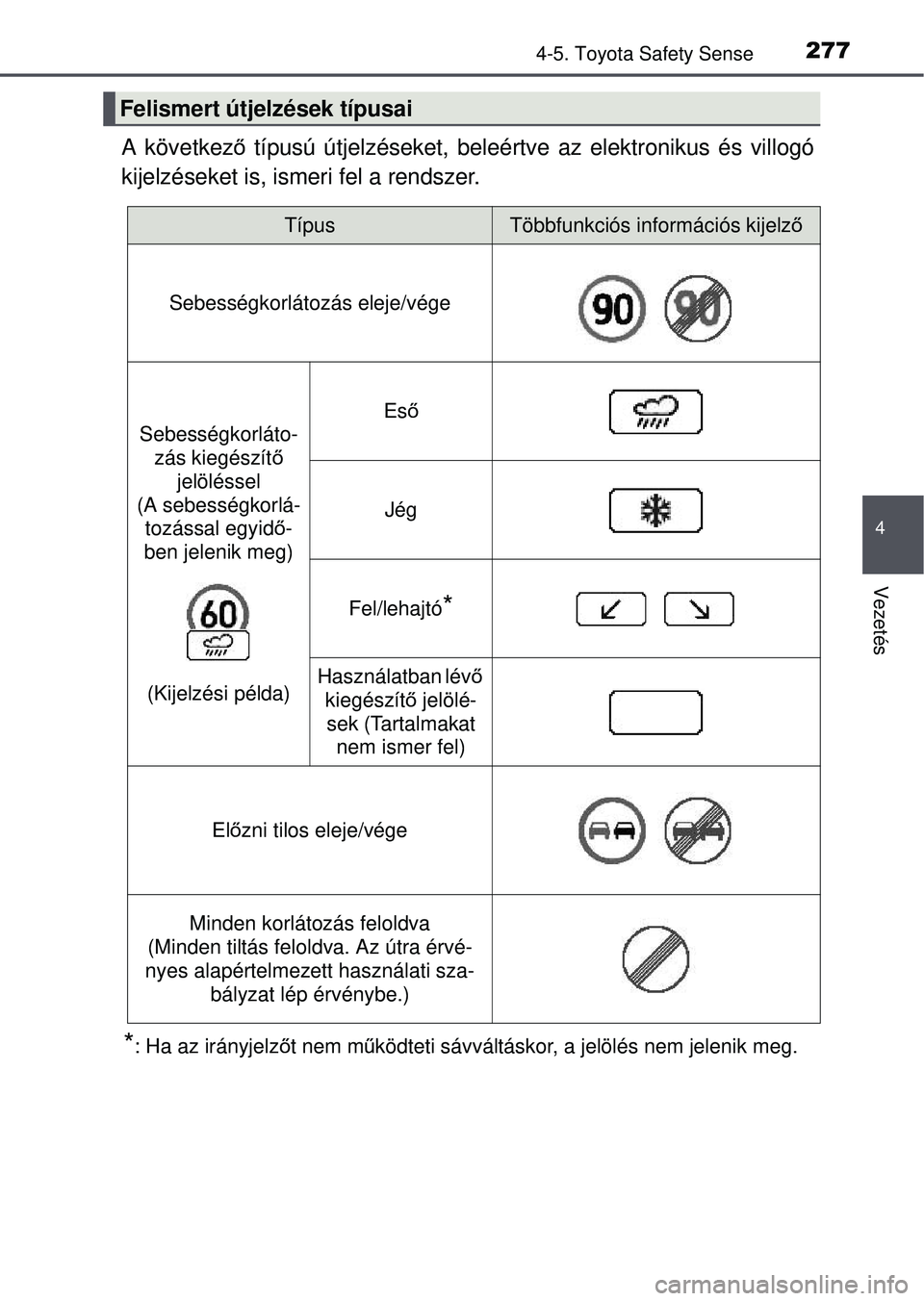 TOYOTA AVENSIS 2016 Kezelési útmutató (in Hungarian) 2774-5. Toyota Safety Sense
4
Vezetés
A következő típusú útjelzéseket, beleértv e az elektronikus és villogó
kijelzéseket is, ismeri fel a rendszer.
*: Ha az irányjelz őt nem m űködteti TOYOTA AVENSIS 2016 Kezelési útmutató (in Hungarian) 2774-5. Toyota Safety Sense
4
Vezetés
A következő típusú útjelzéseket, beleértv e az elektronikus és villogó
kijelzéseket is, ismeri fel a rendszer.
*: Ha az irányjelz őt nem m űködteti