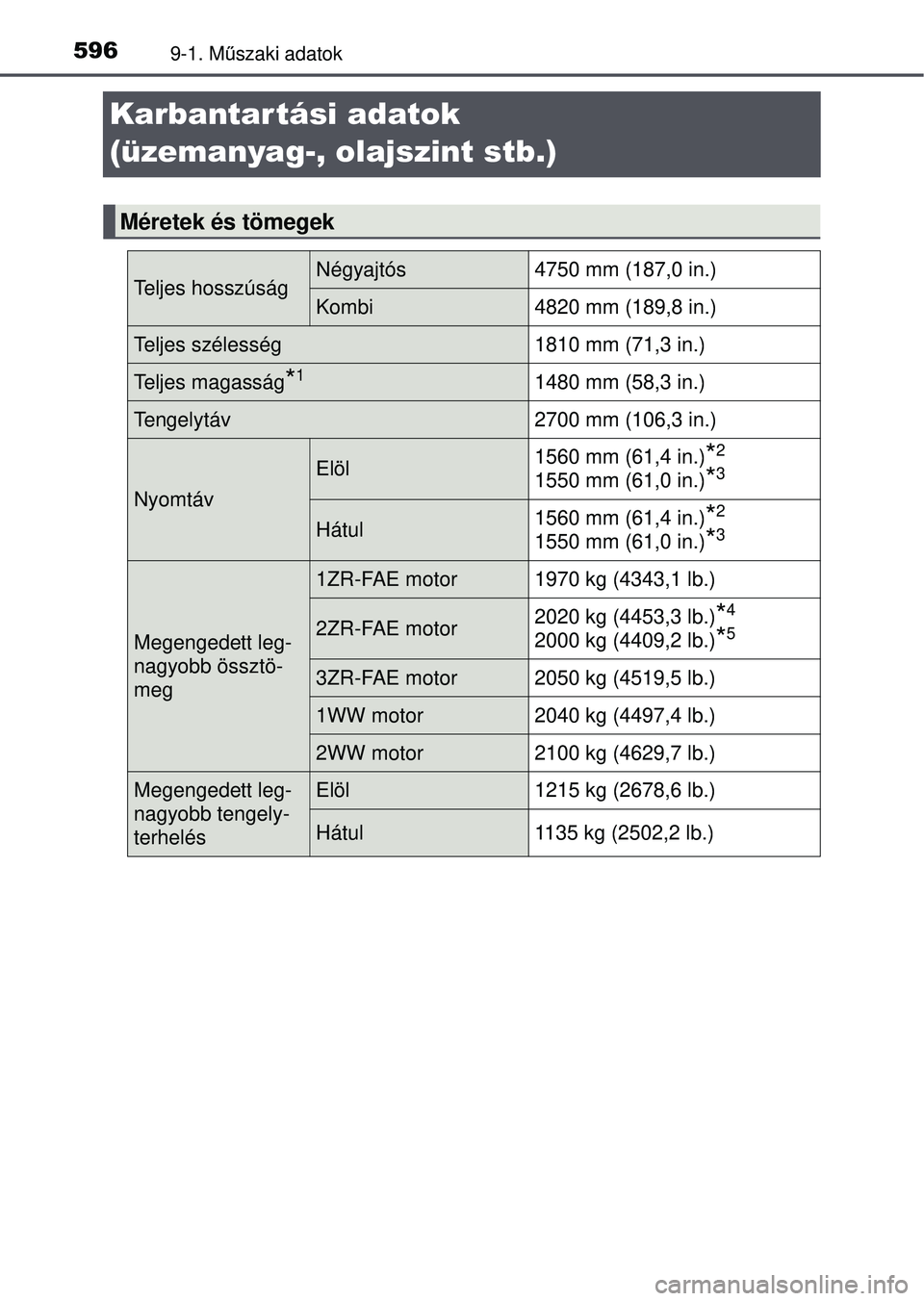 TOYOTA AVENSIS 2016 Kezelési útmutató (in Hungarian) 5969-1. Műszaki adatok
Karbantartási adatok
(üzemanyag-, olajszint stb.)
Méretek és tömegek
Teljes hosszúságNégyajtós 4750 mm (187,0 in.)
Kombi4820 mm (189,8 in.)
Teljes szélesség 1810 mm TOYOTA AVENSIS 2016 Kezelési útmutató (in Hungarian) 5969-1. Műszaki adatok
Karbantartási adatok
(üzemanyag-, olajszint stb.)
Méretek és tömegek
Teljes hosszúságNégyajtós 4750 mm (187,0 in.)
Kombi4820 mm (189,8 in.)
Teljes szélesség 1810 mm