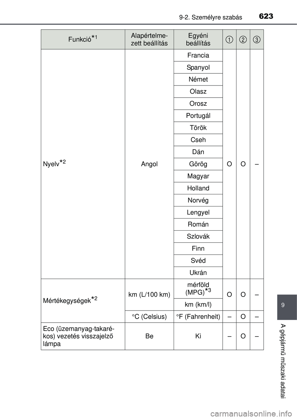 TOYOTA AVENSIS 2016 Kezelési útmutató (in Hungarian) 6239-2. Személyre szabás
9
A gépjármű m űszaki adatai
Nyelv*2Angol Francia
OO –
Spanyol
NémetOlasz
Orosz
Portugál Török
Cseh Dán
Görög
Magyar
Holland
Norvég
Lengyel Román
Szlovák Fin TOYOTA AVENSIS 2016 Kezelési útmutató (in Hungarian) 6239-2. Személyre szabás
9
A gépjármű m űszaki adatai
Nyelv*2Angol Francia
OO –
Spanyol
NémetOlasz
Orosz
Portugál Török
Cseh Dán
Görög
Magyar
Holland
Norvég
Lengyel Román
Szlovák Fin