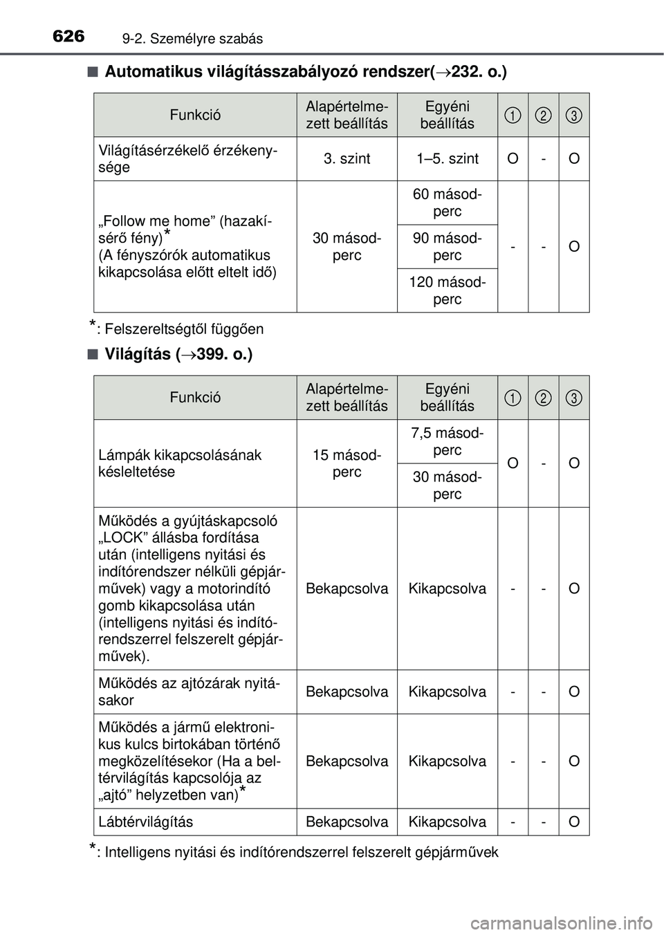 TOYOTA AVENSIS 2016 Kezelési útmutató (in Hungarian) 6269-2. Személyre szabás
Automatikus világításszabályozó rendszer(232. o.)
*: Felszereltségt ől függ ően
Világítás ( 399. o.)
*: Intelligens nyitási és indítórendszerrel TOYOTA AVENSIS 2016 Kezelési útmutató (in Hungarian) 6269-2. Személyre szabás
Automatikus világításszabályozó rendszer(232. o.)
*: Felszereltségt ől függ ően
Világítás ( 399. o.)
*: Intelligens nyitási és indítórendszerrel