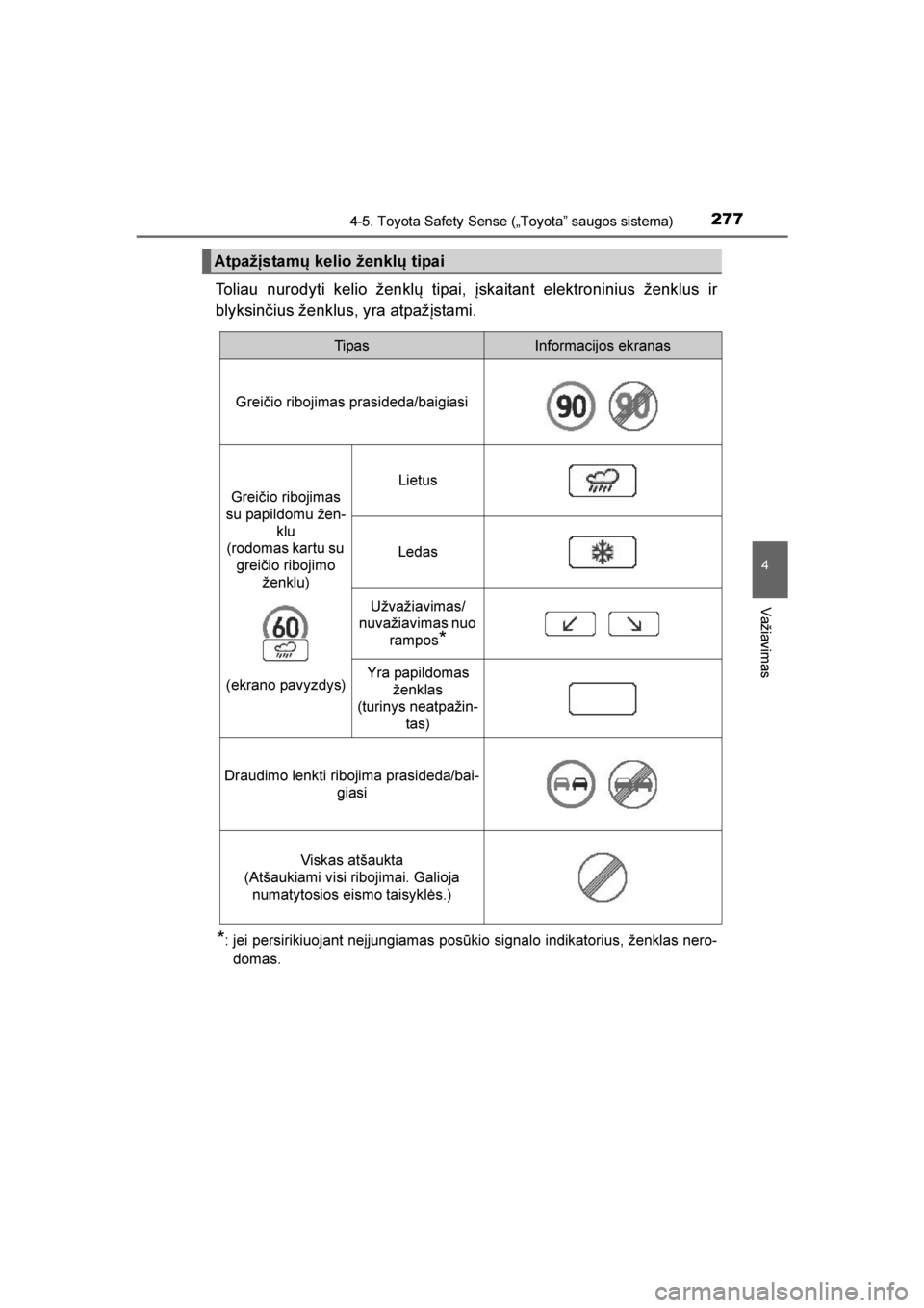 TOYOTA AVENSIS 2016  Eksploatavimo vadovas (in Lithuanian) 
2774-5. Toyota Safety Sense („Toyota” saugos sistema)
4
Važiavimas
AVENSIS_OM_OM20C20E_(LT)
Toliau nurodyti kelio ženklų tipai, įskaitant elektroninius ženklus ir
blyksinčius ženklus, yra 
