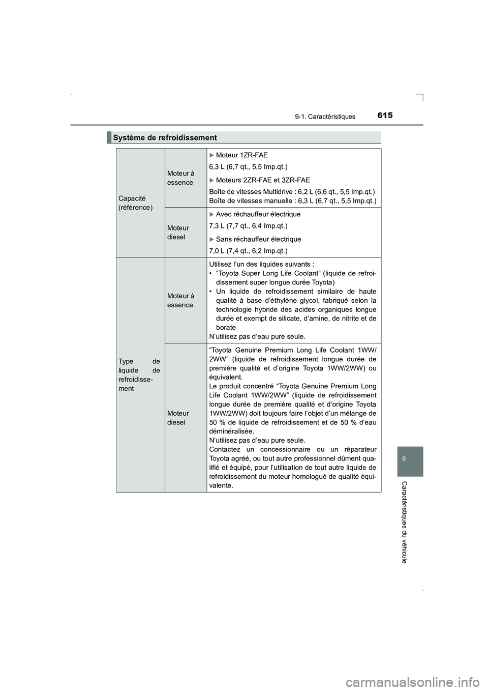 TOYOTA AVENSIS 2016  Notices Demploi (in French) 6159-1. Caractéristiques
AVENSIS_OM_OM20C21K_(EK)
9
Caractéristiques du véhicule
Système de refroidissement
Capacité 
(référence)
Moteur à 
essence
�XMoteur 1ZR-FAE
6,3 L (6,7 qt., 5,5 Imp.qt.