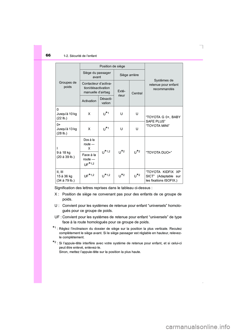TOYOTA AVENSIS 2016  Notices Demploi (in French) 661-2. Sécurité de l’enfant
AVENSIS_OM_OM20C21K_(EK)
Signification des lettres reprises dans le tableau ci-dessus :
X : Position de siège ne convenant pas pour des enfants de ce groupe depoids.
U