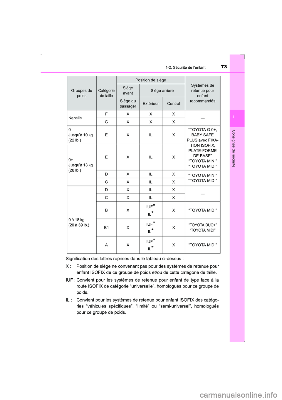 TOYOTA AVENSIS 2016  Notices Demploi (in French) 731-2. Sécurité de l’enfant
1
AVENSIS_OM_OM20C21K_(EK)
Consignes de sécurité
Signification des lettres reprises dans le tableau ci-dessus :
X : Position de siège ne convenant pas pour des syst