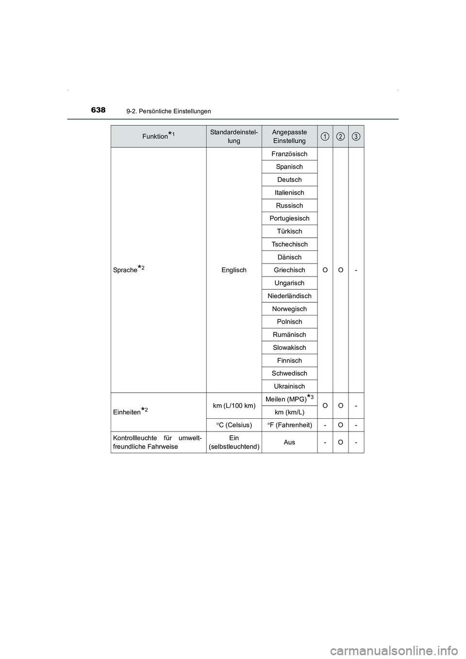 TOYOTA AVENSIS 2016  Betriebsanleitungen (in German) 6389-2. Persönliche Einstellungen
AVENSIS_OM_OM20C22M_(EM)Sprac he
*2Englisch
Französisch
OO -
Span is ch
Deutsch
Italienisch
Russisch
Portugiesisch
Türkisch
Tschechisch
Dänisch
Griechisch
Ungaris