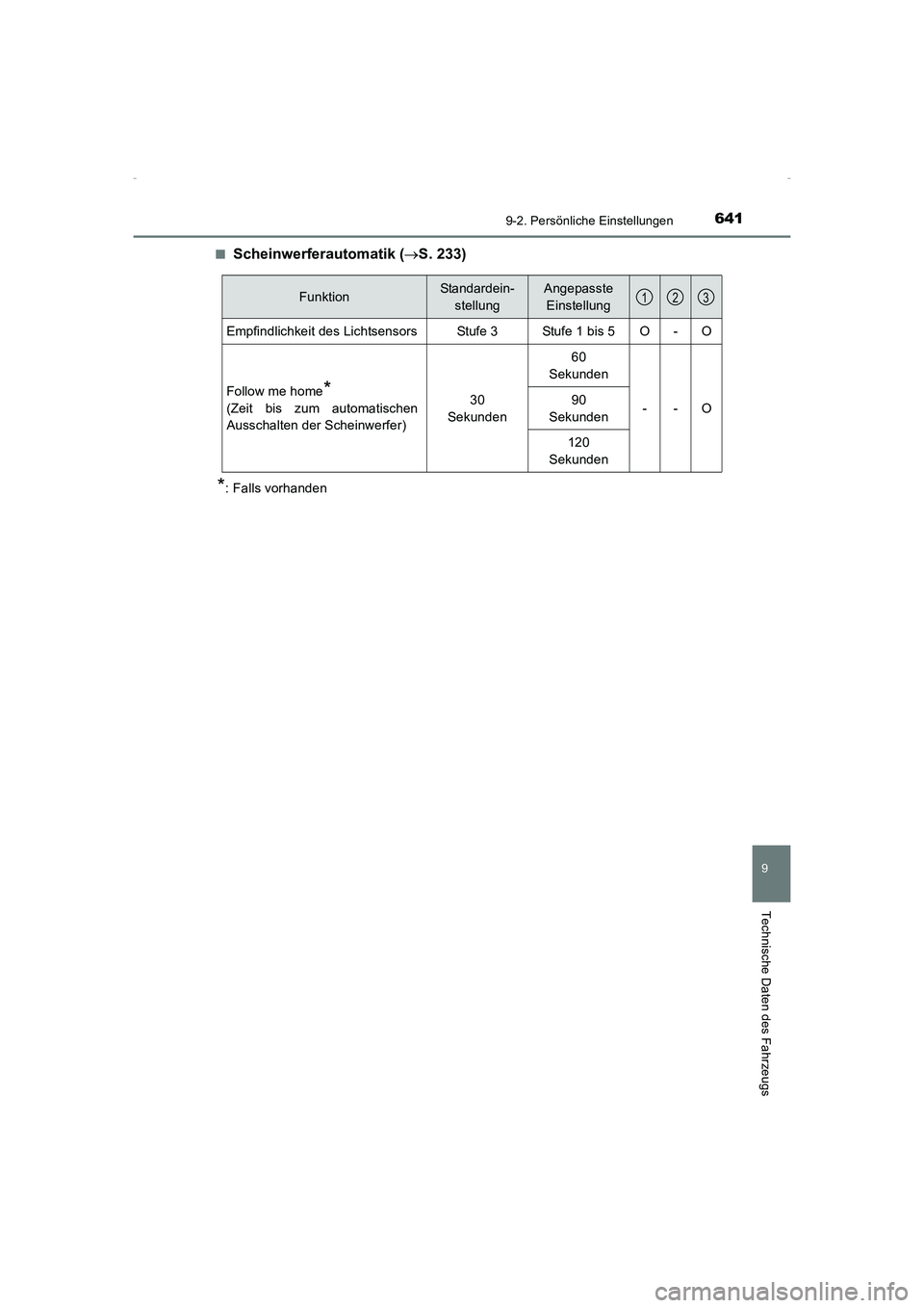 TOYOTA AVENSIS 2016 Betriebsanleitungen (in German) 6419-2. Persönliche Einstellungen
AVENSIS_OM_OM20C22M_(EM)
9
Technische Daten des Fahrzeugs
■Scheinwerferautomatik (→S. 233)
*: Falls vorhanden
FunktionStandardein-
stellungAngepasste Einstellung TOYOTA AVENSIS 2016 Betriebsanleitungen (in German) 6419-2. Persönliche Einstellungen
AVENSIS_OM_OM20C22M_(EM)
9
Technische Daten des Fahrzeugs
■Scheinwerferautomatik (→S. 233)
*: Falls vorhanden
FunktionStandardein-
stellungAngepasste Einstellung