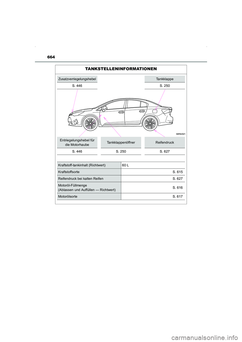 TOYOTA AVENSIS 2016  Betriebsanleitungen (in German) 664
AVENSIS_OM_OM20C22M_(EM)
TANKSTELLENINFORMATIONEN
ZusatzverriegelungshebelTankklappe
S. 446
S. 250
Entriegelungshebel für  die MotorhaubeTankklappenöffnerReifendruck
S. 446S. 250S. 627
Kraftstof