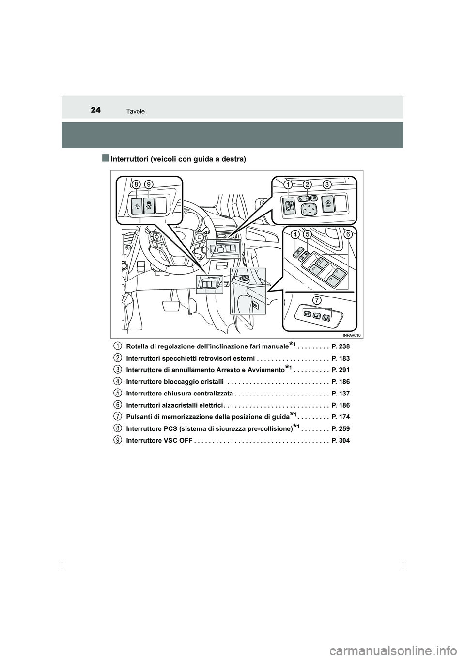 TOYOTA AVENSIS 2016 Manuale duso (in Italian) 24Tavole
AVENSIS_OM_OM20C24L_(EL)
■Interruttori (veicoli con guida a destra)
Rotella di regolazione dell’inclinazione fari manuale*1. . . . . . . . . P. 238
Interruttori specchietti retrovisori e TOYOTA AVENSIS 2016 Manuale duso (in Italian) 24Tavole
AVENSIS_OM_OM20C24L_(EL)
■Interruttori (veicoli con guida a destra)
Rotella di regolazione dell’inclinazione fari manuale*1. . . . . . . . . P. 238
Interruttori specchietti retrovisori e