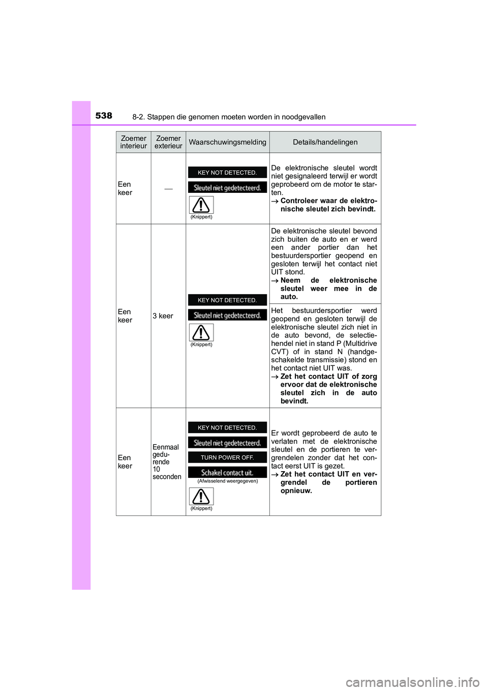 TOYOTA AVENSIS 2016 Instructieboekje (in Dutch) 5388-2. Stappen die genomen moeten worden in noodgevallen
AVENSIS_OM_OM20C20E_(EE)
Zoemer
interieurZoemer
exterieurWaarschuwingsmeldingDetails/handelingen
Een
keer De elektronische sleutel wordt
TOYOTA AVENSIS 2016 Instructieboekje (in Dutch) 5388-2. Stappen die genomen moeten worden in noodgevallen
AVENSIS_OM_OM20C20E_(EE)
Zoemer
interieurZoemer
exterieurWaarschuwingsmeldingDetails/handelingen
Een
keer De elektronische sleutel wordt