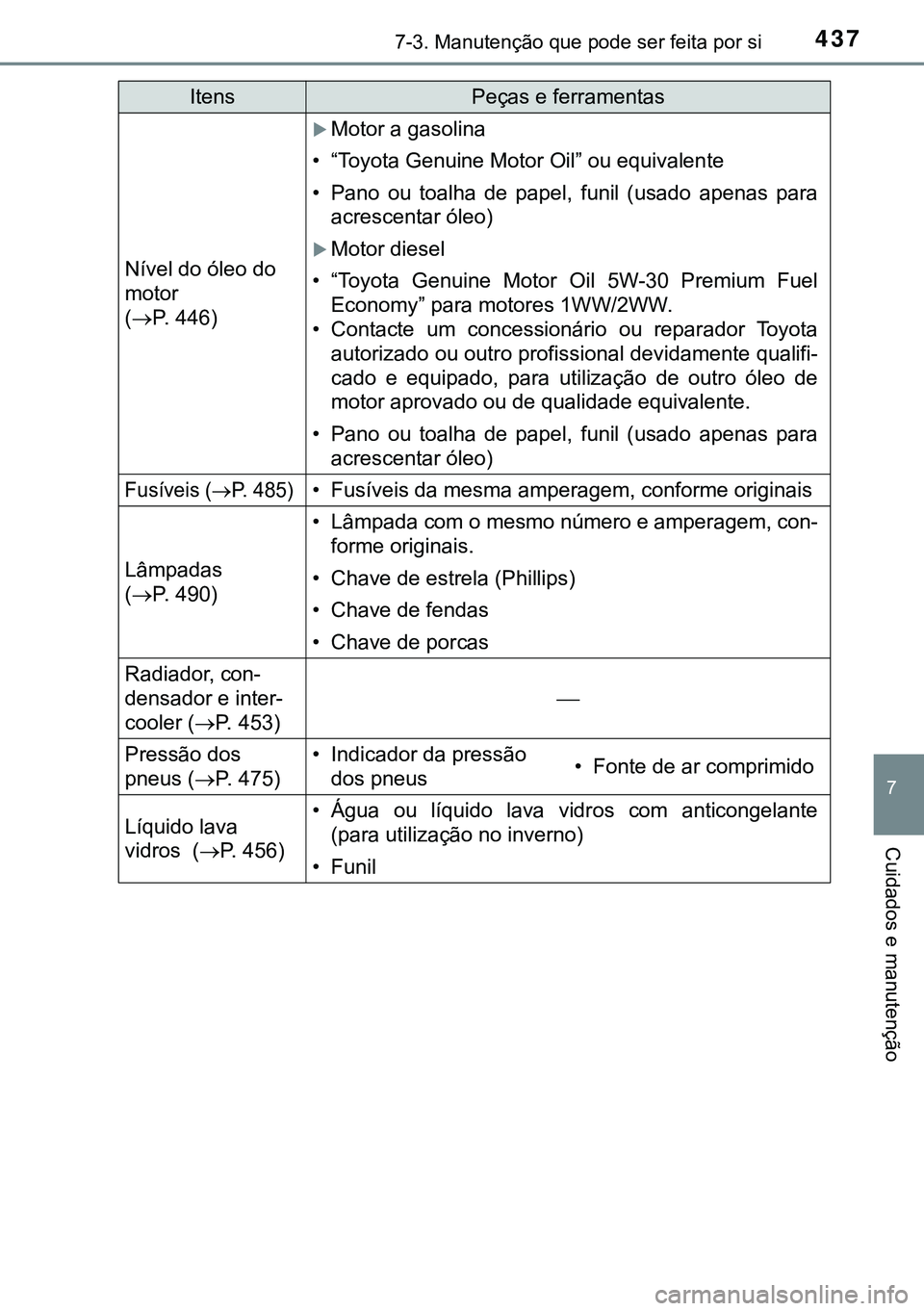 TOYOTA AVENSIS 2016 Manual de utilização (in Portuguese) 4377-3. Manutenção que pode ser feita por si
7
Cuidados e manutenção
Nível do óleo do
motor
(P. 446)
Motor a gasolina
• “Toyota Genuine Motor Oil” ou equivalente
• Pano ou toalha TOYOTA AVENSIS 2016 Manual de utilização (in Portuguese) 4377-3. Manutenção que pode ser feita por si
7
Cuidados e manutenção
Nível do óleo do
motor
(P. 446)
Motor a gasolina
• “Toyota Genuine Motor Oil” ou equivalente
• Pano ou toalha