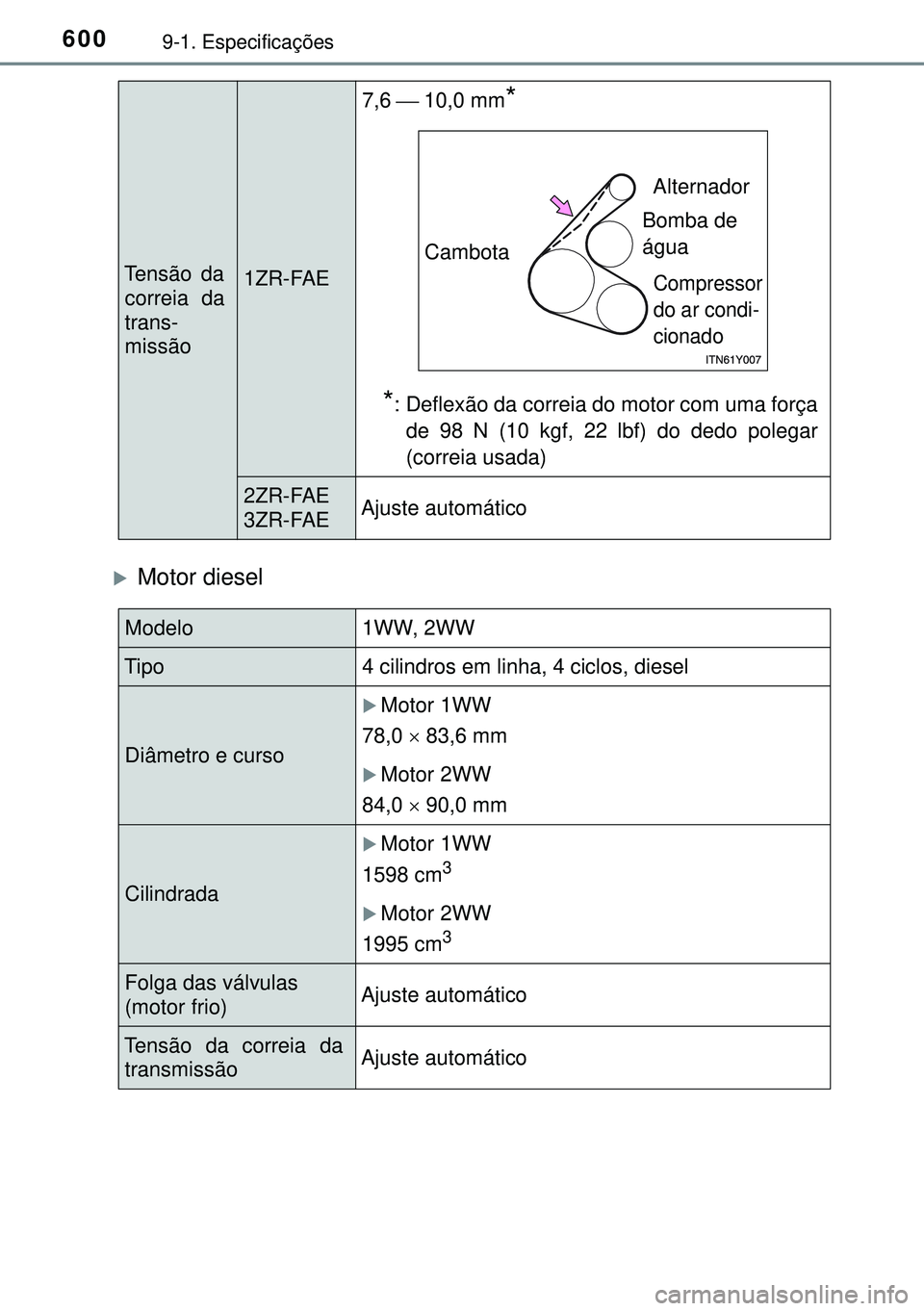 TOYOTA AVENSIS 2016 Manual de utilização (in Portuguese) 6009-1. Especificações
Motor diesel
Tensão da
correia da
trans-
missão1ZR-FAE7,6 10,0 mm
*
*
: Deflexão da correia do motor com uma força
de 98 N (10 kgf, 22 lbf) do dedo polegar
(correia TOYOTA AVENSIS 2016 Manual de utilização (in Portuguese) 6009-1. Especificações
Motor diesel
Tensão da
correia da
trans-
missão1ZR-FAE7,6 10,0 mm
*
*
: Deflexão da correia do motor com uma força
de 98 N (10 kgf, 22 lbf) do dedo polegar
(correia