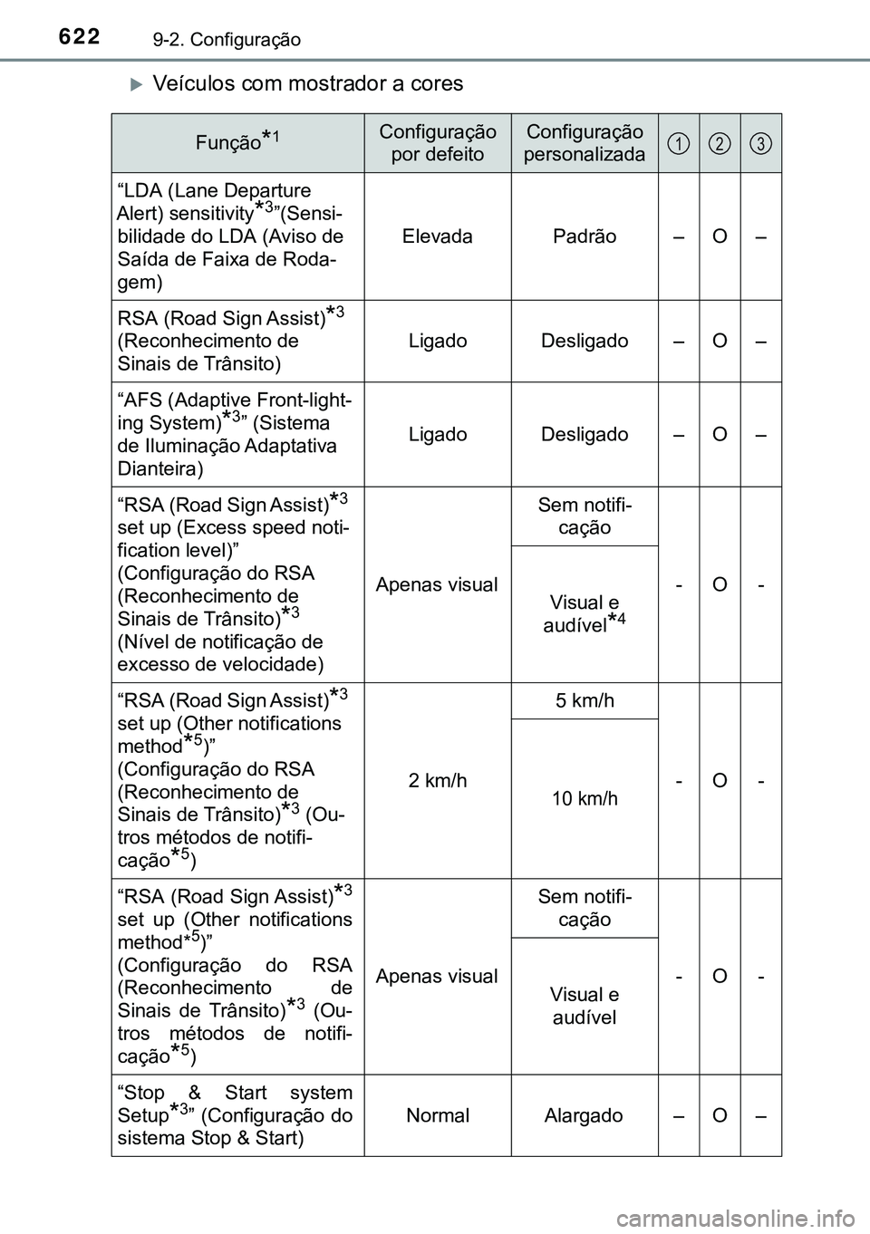 TOYOTA AVENSIS 2016 Manual de utilização (in Portuguese) 6229-2. Configuração
Veículos com mostrador a cores
Função*1Configuração
por defeitoConfiguração
personalizada
“LDA (Lane Departure
Alert) sensitivity
*3”(Sensi-
bilidade do LDA (Avi TOYOTA AVENSIS 2016 Manual de utilização (in Portuguese) 6229-2. Configuração
Veículos com mostrador a cores
Função*1Configuração
por defeitoConfiguração
personalizada
“LDA (Lane Departure
Alert) sensitivity
*3”(Sensi-
bilidade do LDA (Avi