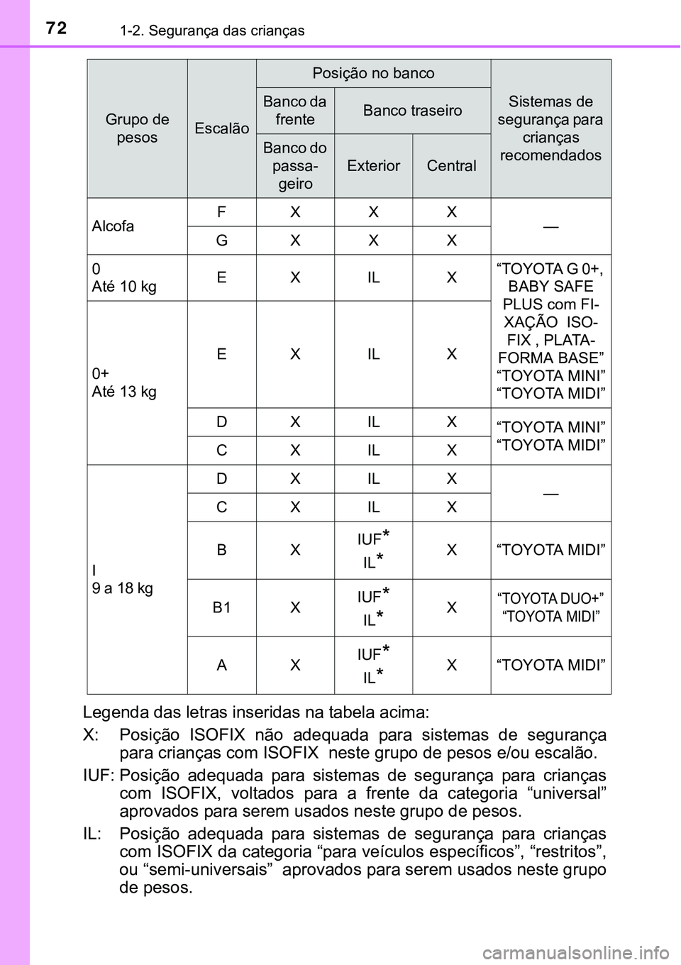 TOYOTA AVENSIS 2016 Manual de utilização (in Portuguese) 721-2. Segurança das crianças
Legenda das letras inseridas na tabela acima:
X: Posição ISOFIX não adequada para sistemas de segurança
para crianças com ISOFIX neste grupo de pesos e/ou escalã TOYOTA AVENSIS 2016 Manual de utilização (in Portuguese) 721-2. Segurança das crianças
Legenda das letras inseridas na tabela acima:
X: Posição ISOFIX não adequada para sistemas de segurança
para crianças com ISOFIX neste grupo de pesos e/ou escalã