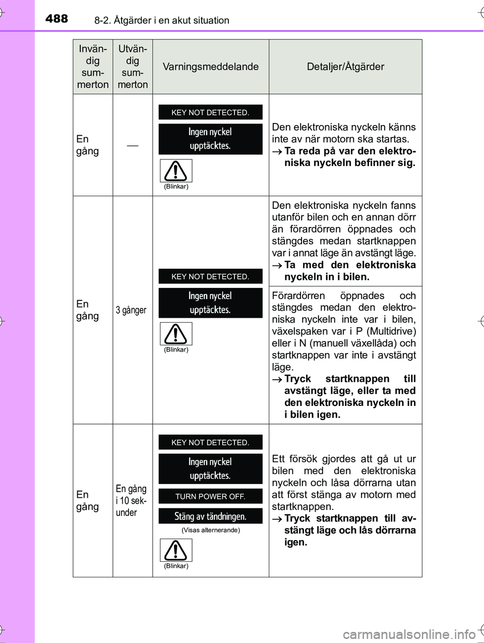 TOYOTA AVENSIS 2016 Bruksanvisningar (in Swedish) 4888-2. Åtgärder i en akut situation
OM20C20SE
Invän-dig
sum-
mertonUtvän- dig
sum-
merton
VarningsmeddelandeDetaljer/Åtgärder
En
gång Den elektroniska nyckeln känns
inte av när motorn sk TOYOTA AVENSIS 2016 Bruksanvisningar (in Swedish) 4888-2. Åtgärder i en akut situation
OM20C20SE
Invän-dig
sum-
mertonUtvän- dig
sum-
merton
VarningsmeddelandeDetaljer/Åtgärder
En
gång Den elektroniska nyckeln känns
inte av när motorn sk