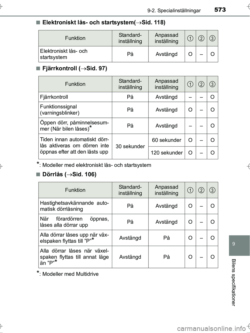 TOYOTA AVENSIS 2016  Bruksanvisningar (in Swedish) 5739-2. Specialinställningar
OM20C20SE
9
Bilens specifikationer
nElektroniskt lås- och startsystem(Sid. 118)
nFjärrkontroll ( Sid. 97)
*: Modeller med elektroniskt lås- och startsystem
n
Dö