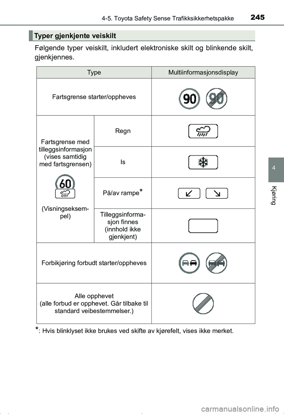 TOYOTA AVENSIS 2016 Instruksjoner for bruk (in Norwegian) 2454-5. Toyota Safety Sense Trafikksikkerhetspakke
4
Kjøring
OM20C20NO
Følgende typer veiskilt, inkludert elektroniske skilt og blinkende skilt,
gjenkjennes.
*: Hvis blinklyset ikke brukes ved skift TOYOTA AVENSIS 2016 Instruksjoner for bruk (in Norwegian) 2454-5. Toyota Safety Sense Trafikksikkerhetspakke
4
Kjøring
OM20C20NO
Følgende typer veiskilt, inkludert elektroniske skilt og blinkende skilt,
gjenkjennes.
*: Hvis blinklyset ikke brukes ved skift