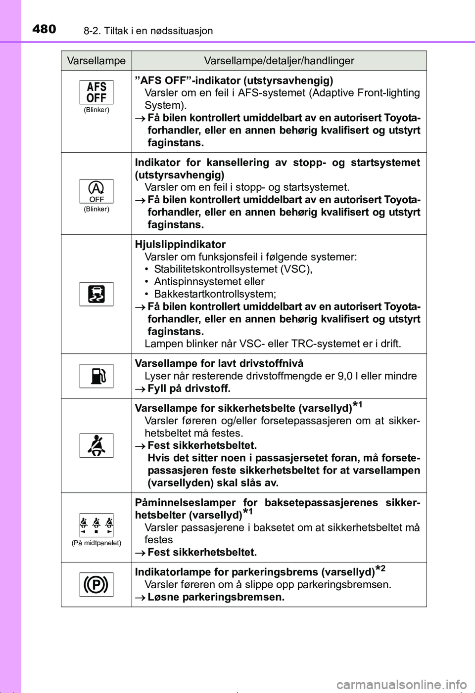 TOYOTA AVENSIS 2016 Instruksjoner for bruk (in Norwegian) 4808-2. Tiltak i en nødssituasjon
OM20C20NO
(Blinker)
”AFS OFF”-indikator (utstyrsavhengig)Varsler om en feil i AFS-systemet (Adaptive Front-lighting
System).
Få bilen kontrollert umiddelba TOYOTA AVENSIS 2016 Instruksjoner for bruk (in Norwegian) 4808-2. Tiltak i en nødssituasjon
OM20C20NO
(Blinker)
”AFS OFF”-indikator (utstyrsavhengig)Varsler om en feil i AFS-systemet (Adaptive Front-lighting
System).
Få bilen kontrollert umiddelba