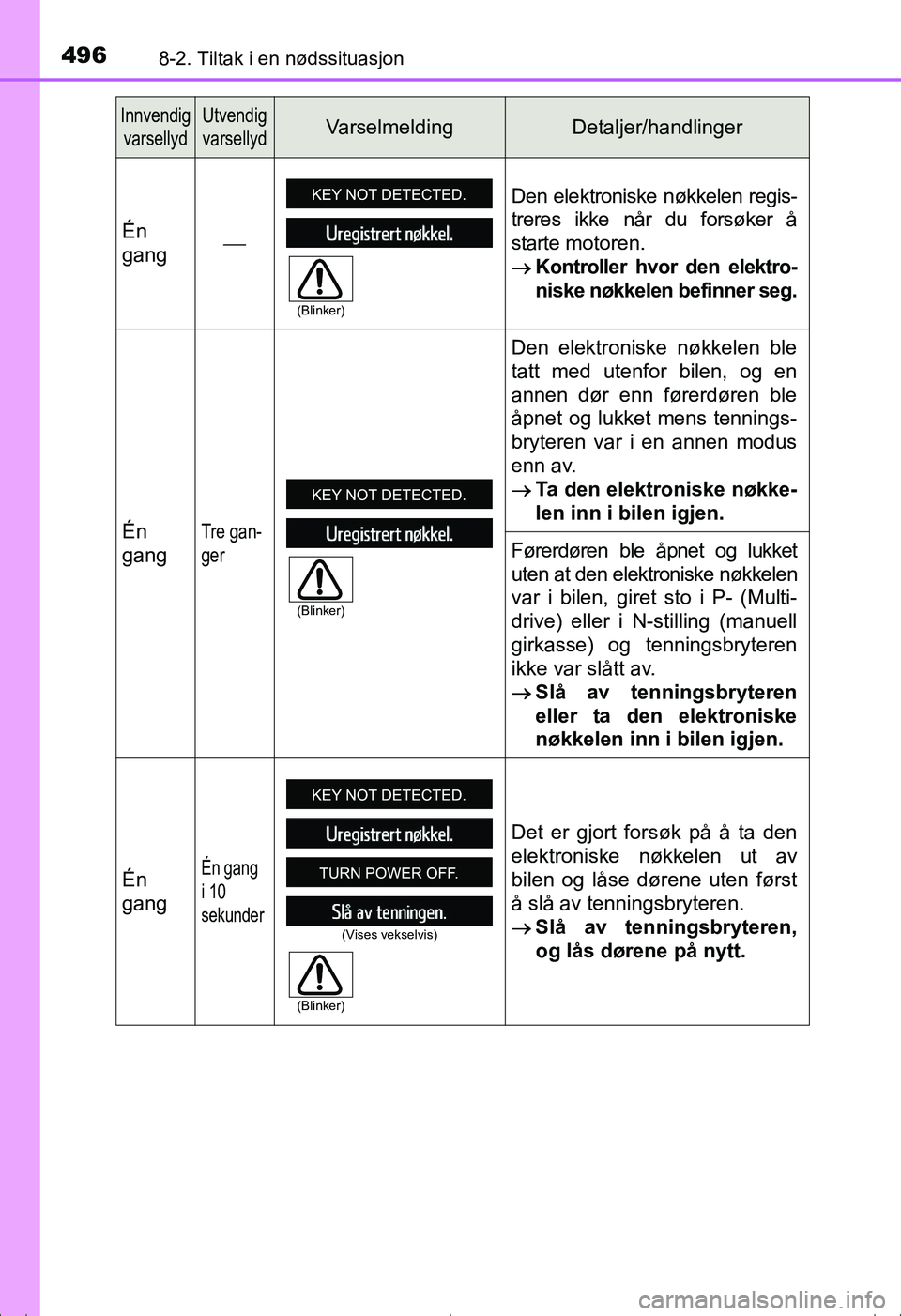 TOYOTA AVENSIS 2016 Instruksjoner for bruk (in Norwegian) 4968-2. Tiltak i en nødssituasjon
OM20C20NO
InnvendigvarsellydUtvendig
varsellydVarselmeldingDetaljer/handlinger
Én
gang Den elektroniske nøkkelen regis-
treres ikke når du forsøker å
starte TOYOTA AVENSIS 2016 Instruksjoner for bruk (in Norwegian) 4968-2. Tiltak i en nødssituasjon
OM20C20NO
InnvendigvarsellydUtvendig
varsellydVarselmeldingDetaljer/handlinger
Én
gang Den elektroniske nøkkelen regis-
treres ikke når du forsøker å
starte