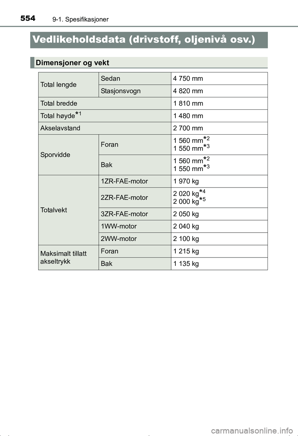 TOYOTA AVENSIS 2016  Instruksjoner for bruk (in Norwegian) 5549-1. Spesifikasjoner
OM20C20NO
Vedlikeholdsdata (drivstoff, oljenivå osv.)
Dimensjoner og vekt
Total lengdeSedan4 750 mm
Stasjonsvogn 4 820 mm
Total bredde 1 810 mm
Total høyde*11 480 mm
Akselavs