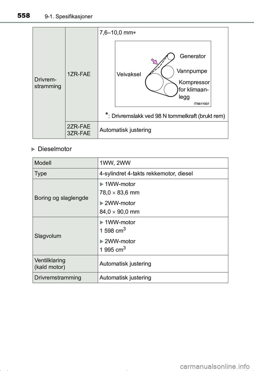 TOYOTA AVENSIS 2016  Instruksjoner for bruk (in Norwegian) 5589-1. Spesifikasjoner
OM20C20NO
Dieselmotor
Drivrem-
stramming1ZR-FAE7,6–10,0 mm

*: Drivremslakk ved 98 N tommelkraft (brukt rem)
2ZR-FAE
3ZR-FAEAutomatisk justering
Ve i v a k s el Generat