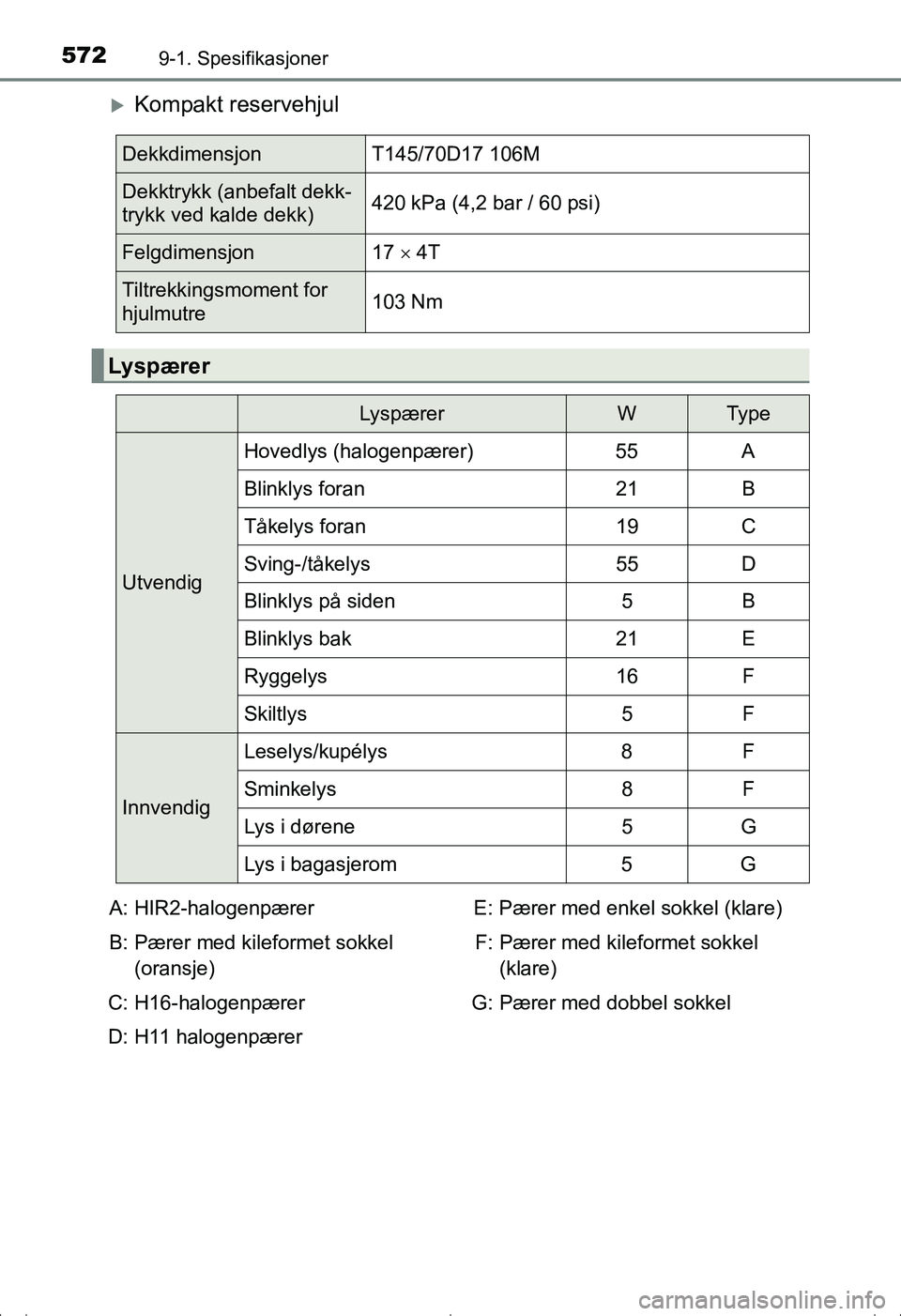 TOYOTA AVENSIS 2016 Instruksjoner for bruk (in Norwegian) 5729-1. Spesifikasjoner
OM20C20NO
Kompakt reservehjul
DekkdimensjonT145/70D17 106M
Dekktrykk (anbefalt dekk-
trykk ved kalde dekk)420 kPa (4,2 bar / 60 psi)
Felgdimensjon
17 4T
Tiltrekkingsmome TOYOTA AVENSIS 2016 Instruksjoner for bruk (in Norwegian) 5729-1. Spesifikasjoner
OM20C20NO
Kompakt reservehjul
DekkdimensjonT145/70D17 106M
Dekktrykk (anbefalt dekk-
trykk ved kalde dekk)420 kPa (4,2 bar / 60 psi)
Felgdimensjon
17 4T
Tiltrekkingsmome