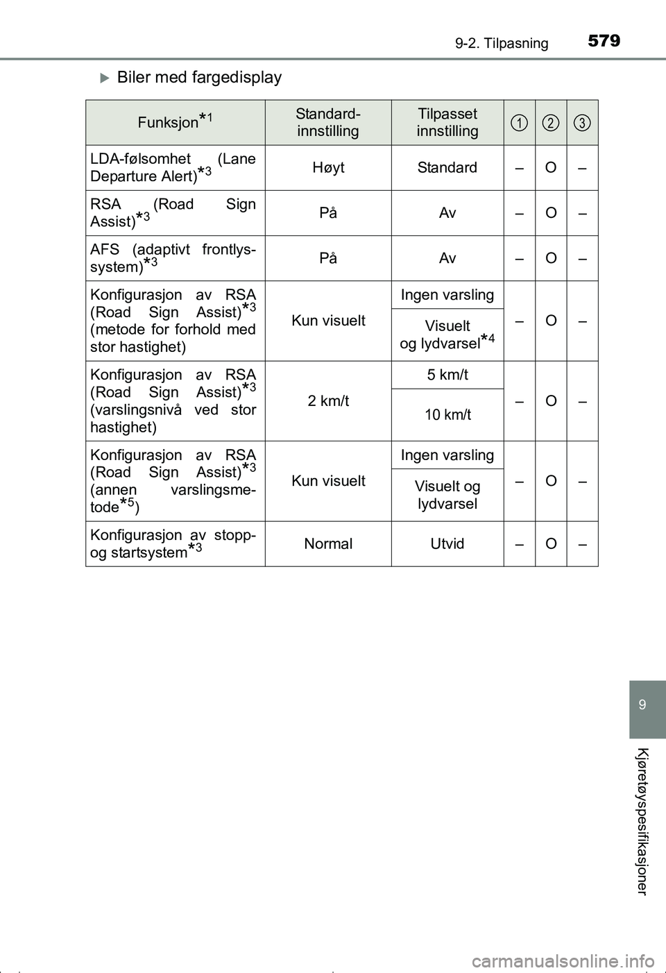 TOYOTA AVENSIS 2016 Instruksjoner for bruk (in Norwegian) 5799-2. Tilpasning
OM20C20NO
9
Kjøretøyspesifikasjoner
Biler med fargedisplay
Funksjon*1Standard-innstillingTilpasset
innstilling
LDA-følsomhet (Lane
Departure Alert)
*3Høyt Standard – O –
TOYOTA AVENSIS 2016 Instruksjoner for bruk (in Norwegian) 5799-2. Tilpasning
OM20C20NO
9
Kjøretøyspesifikasjoner
Biler med fargedisplay
Funksjon*1Standard-innstillingTilpasset
innstilling
LDA-følsomhet (Lane
Departure Alert)
*3Høyt Standard – O –